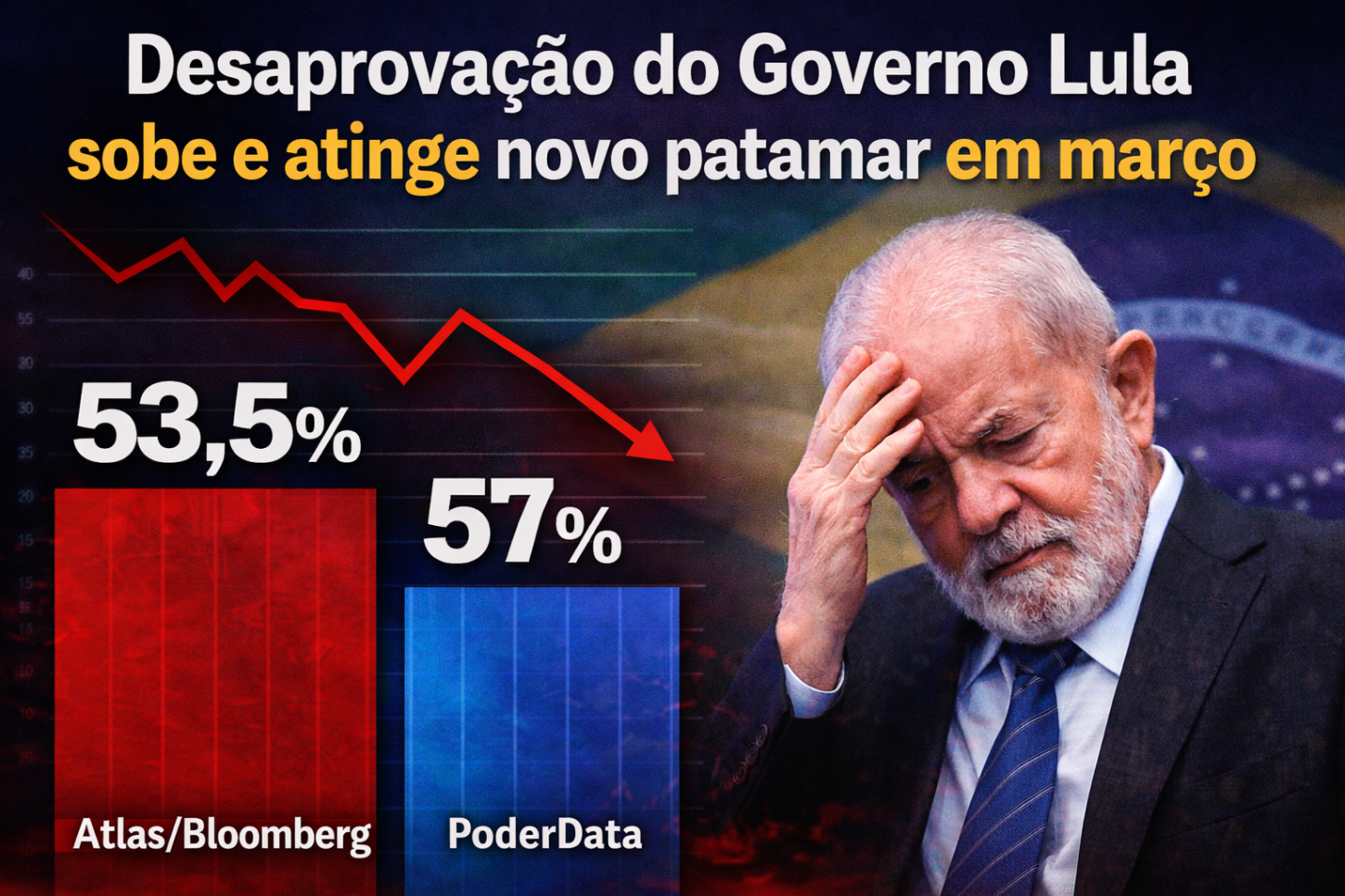 Desaprovação do Governo Lula sobe e atinge novo patamar em março