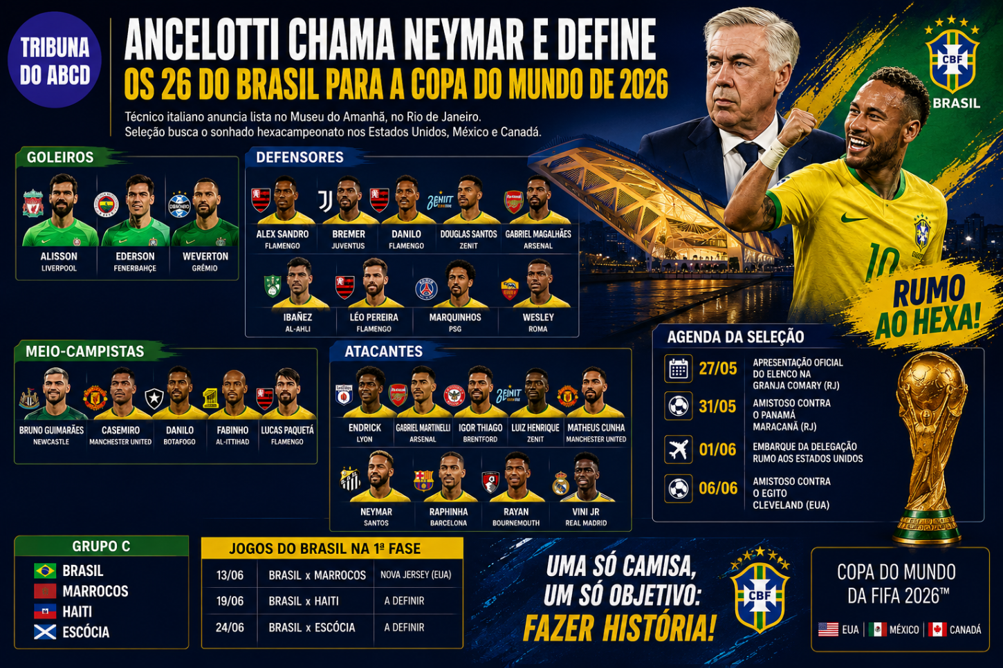 Ancelotti chama Neymar e define os 26 do Brasil para a Copa do Mundo de 2026