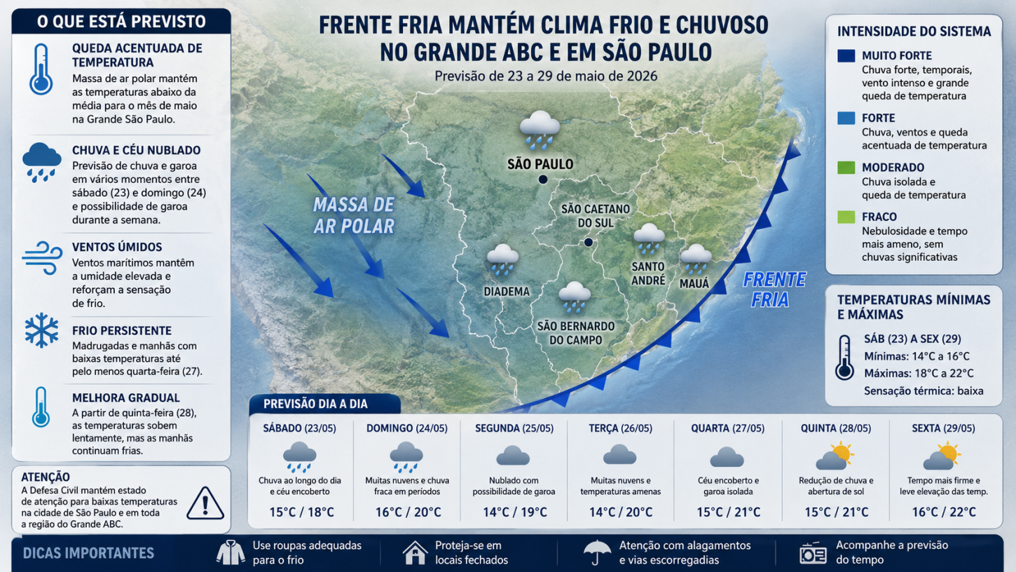 Frente fria mantém clima gelado no Grande ABC e em São Paulo até o fim da próxima semana