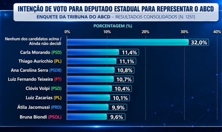 A IMPORTÂNCIA DE VOTAR EM CANDIDATOS DO ABC.